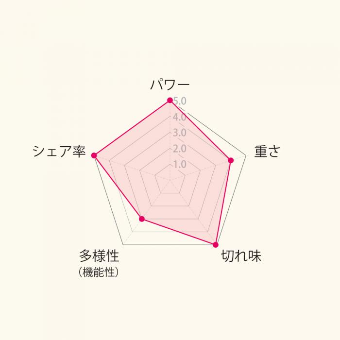 Wahl 5Star Detailer (ディテイラー) "2nd Edition" ✴︎完売中✴︎