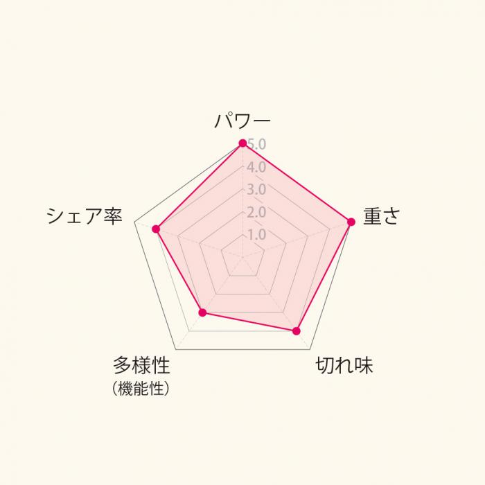 Wahl 5 Star Legend "2nd Edition" 50Hz