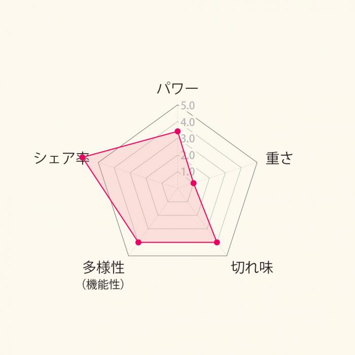 Wahl 5Star Cordless Magic Clip "3rd Edition"