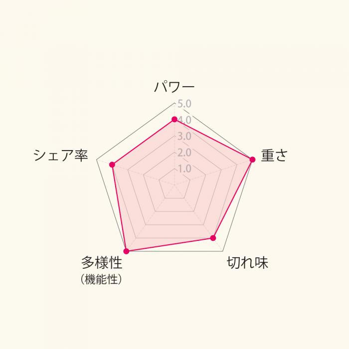 Wahl Cordless Detailer "Li"(コードレス ディテイラー)