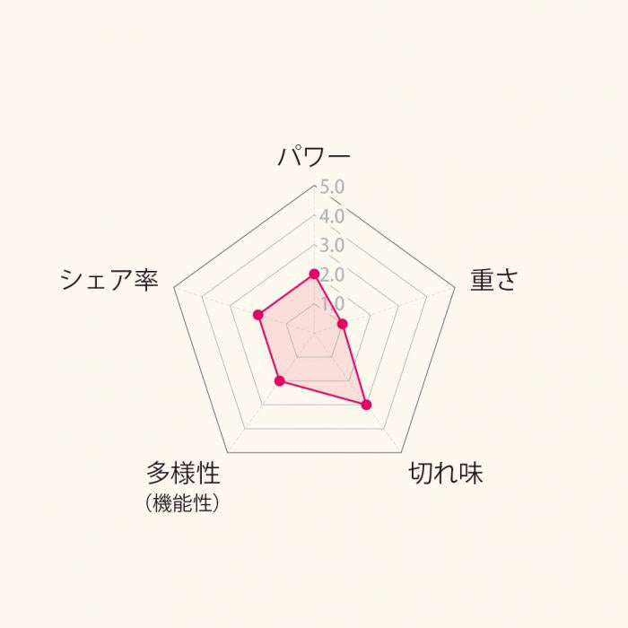 Wahl Beret(ベレ) ”プロリチウムシリーズ”